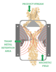 How a Chute Magnet Works