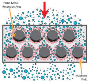 How MPIās Continuous Flow Self-Clean Drawer Magnets Work