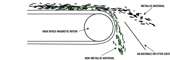 Magnetic Belt Feeder How It Works Diagram