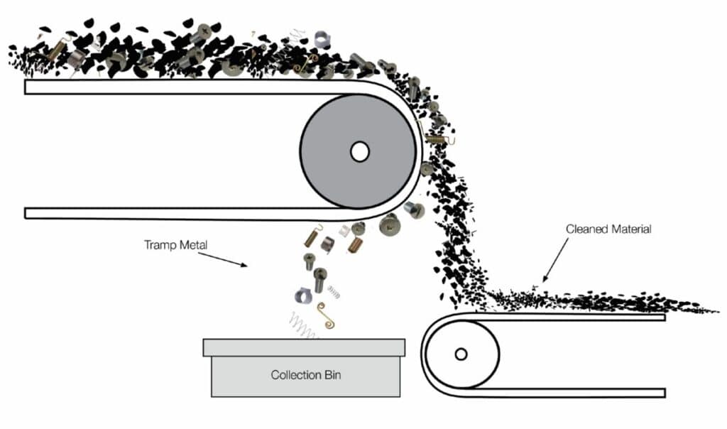 How MPI's Magnetic Separation Roll Works