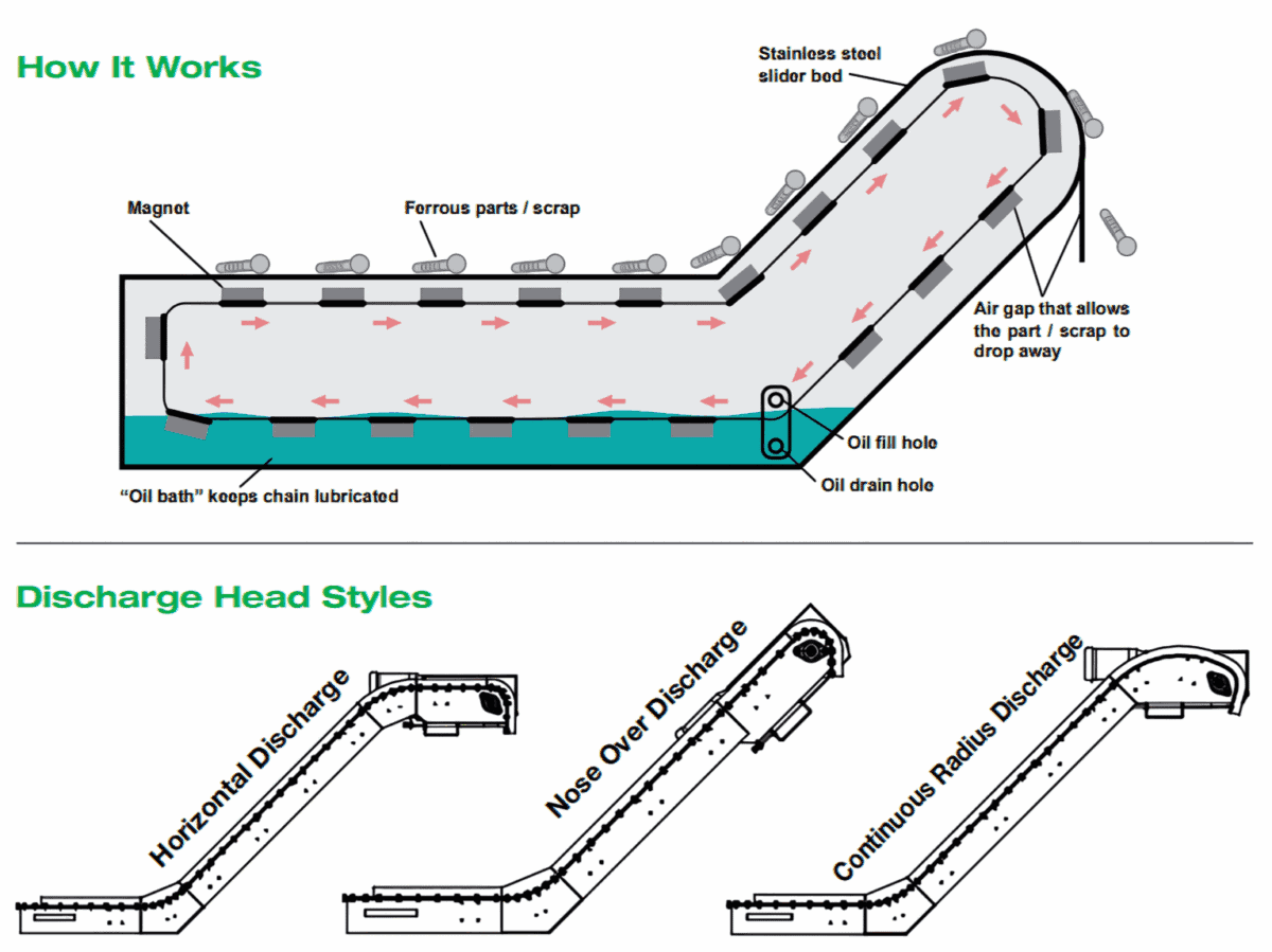 How MPI Beltless Magnetic Conveyors Work